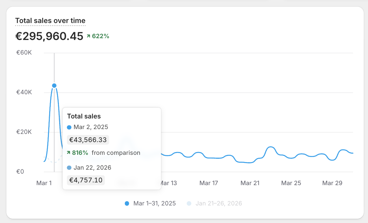 Shopify mars 2025 - 302K€ (+622%)